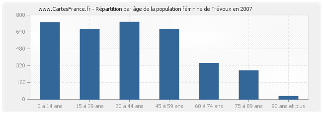 Répartition par âge de la population féminine de Trévoux en 2007
