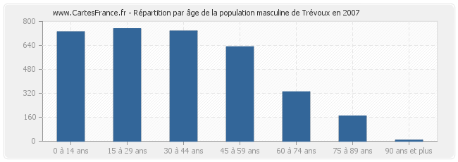 Répartition par âge de la population masculine de Trévoux en 2007