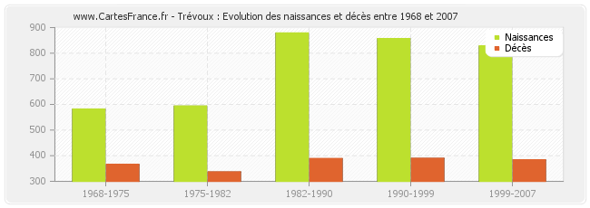Trévoux : Evolution des naissances et décès entre 1968 et 2007