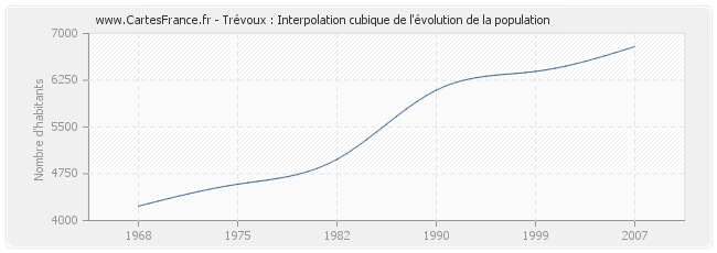 Trévoux : Interpolation cubique de l'évolution de la population