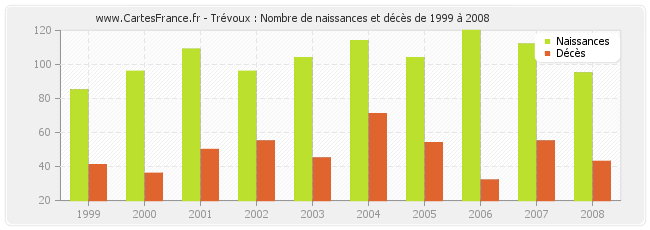 Trévoux : Nombre de naissances et décès de 1999 à 2008