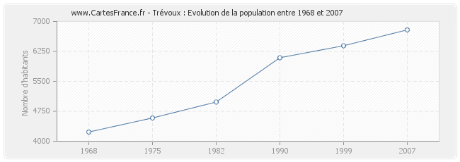 Population Trévoux