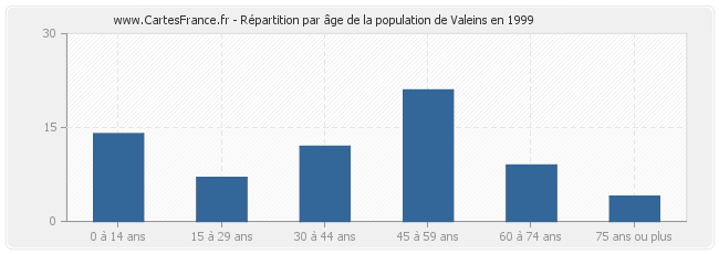 Répartition par âge de la population de Valeins en 1999