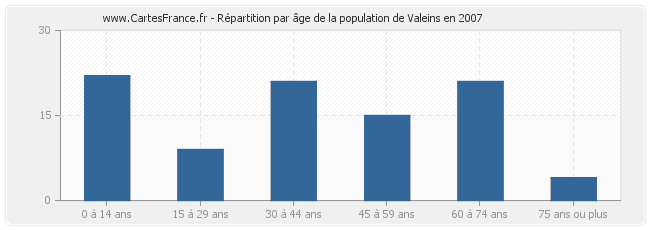 Répartition par âge de la population de Valeins en 2007