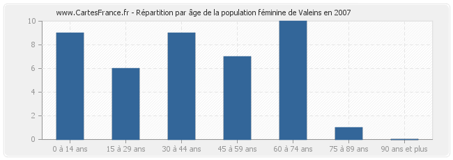 Répartition par âge de la population féminine de Valeins en 2007