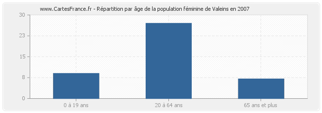 Répartition par âge de la population féminine de Valeins en 2007