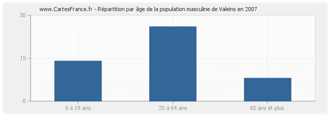 Répartition par âge de la population masculine de Valeins en 2007