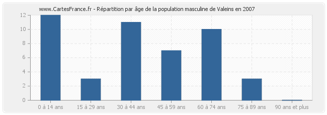Répartition par âge de la population masculine de Valeins en 2007