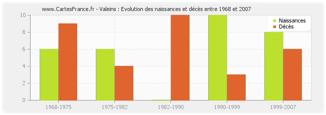 Valeins : Evolution des naissances et décès entre 1968 et 2007