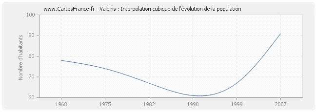 Valeins : Interpolation cubique de l'évolution de la population