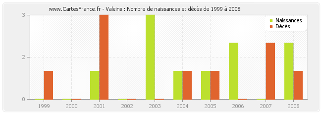 Valeins : Nombre de naissances et décès de 1999 à 2008