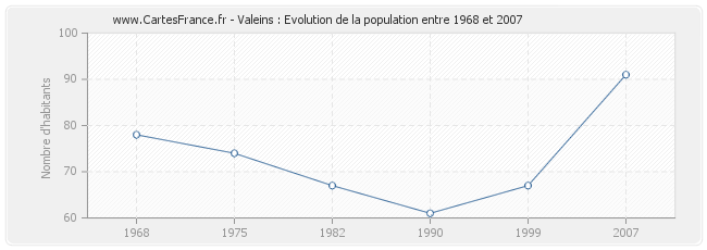 Population Valeins