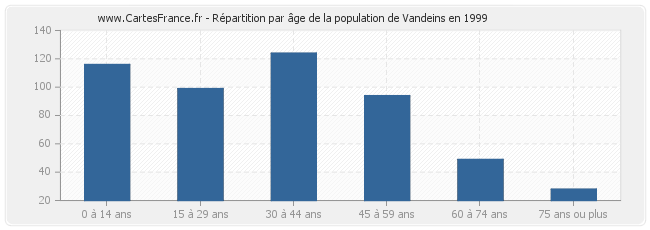 Répartition par âge de la population de Vandeins en 1999