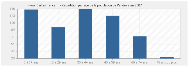 Répartition par âge de la population de Vandeins en 2007