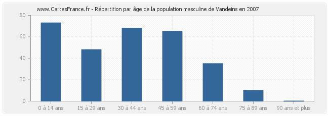 Répartition par âge de la population masculine de Vandeins en 2007