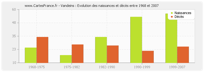 Vandeins : Evolution des naissances et décès entre 1968 et 2007