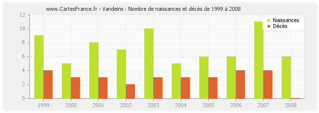 Vandeins : Nombre de naissances et décès de 1999 à 2008