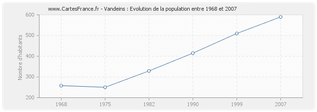 Population Vandeins