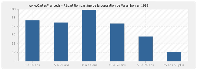 Répartition par âge de la population de Varambon en 1999