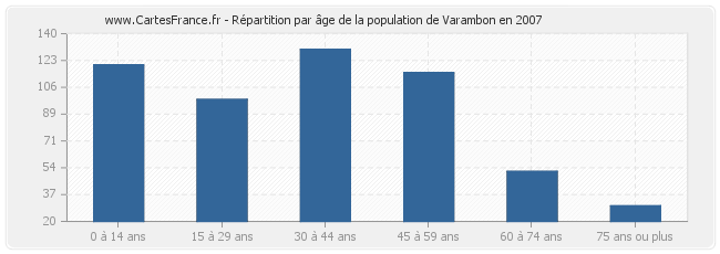 Répartition par âge de la population de Varambon en 2007