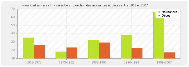 Varambon : Evolution des naissances et décès entre 1968 et 2007