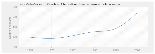 Varambon : Interpolation cubique de l'évolution de la population
