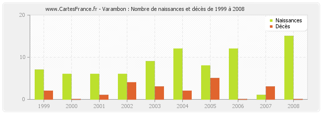Varambon : Nombre de naissances et décès de 1999 à 2008