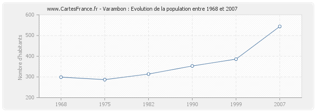 Population Varambon