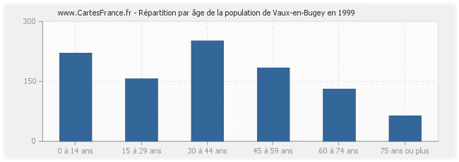Répartition par âge de la population de Vaux-en-Bugey en 1999