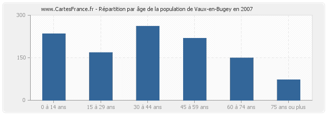 Répartition par âge de la population de Vaux-en-Bugey en 2007