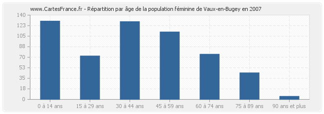 Répartition par âge de la population féminine de Vaux-en-Bugey en 2007