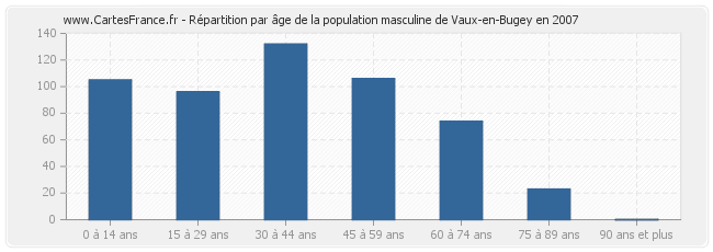 Répartition par âge de la population masculine de Vaux-en-Bugey en 2007