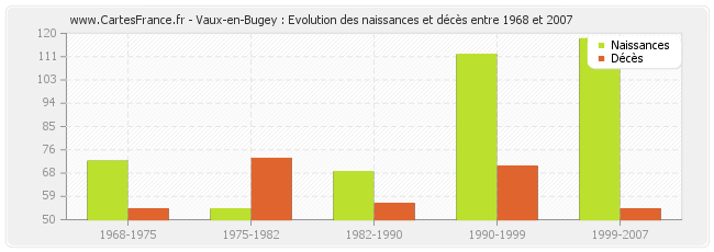 Vaux-en-Bugey : Evolution des naissances et décès entre 1968 et 2007
