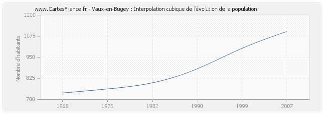Vaux-en-Bugey : Interpolation cubique de l'évolution de la population