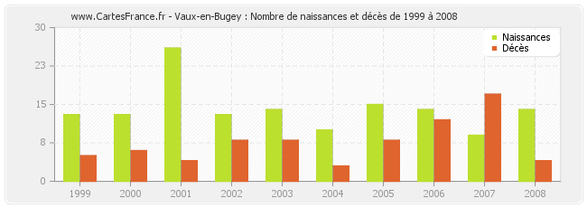Vaux-en-Bugey : Nombre de naissances et décès de 1999 à 2008