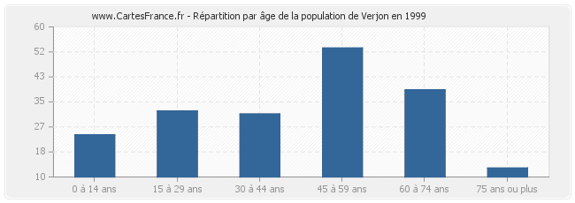 Répartition par âge de la population de Verjon en 1999