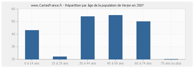 Répartition par âge de la population de Verjon en 2007