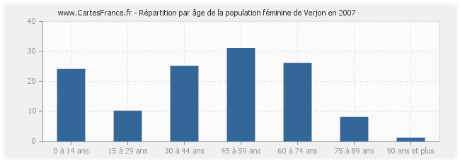 Répartition par âge de la population féminine de Verjon en 2007