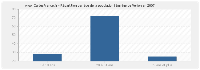 Répartition par âge de la population féminine de Verjon en 2007