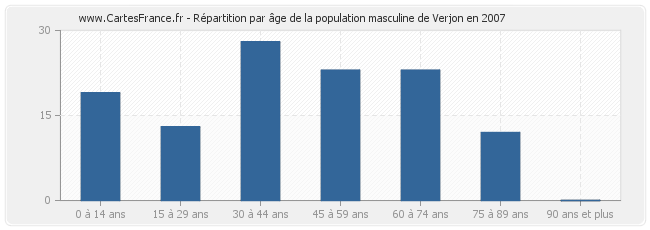 Répartition par âge de la population masculine de Verjon en 2007