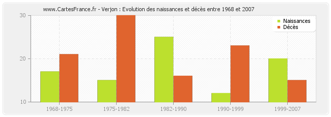 Verjon : Evolution des naissances et décès entre 1968 et 2007
