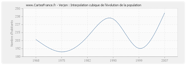 Verjon : Interpolation cubique de l'évolution de la population