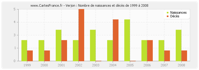 Verjon : Nombre de naissances et décès de 1999 à 2008