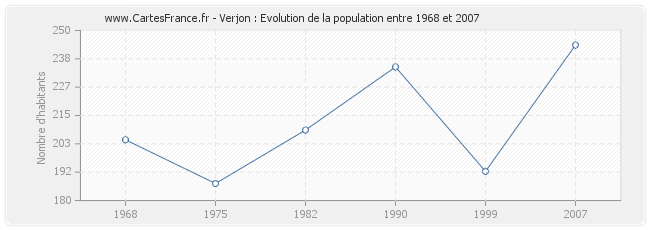 Population Verjon