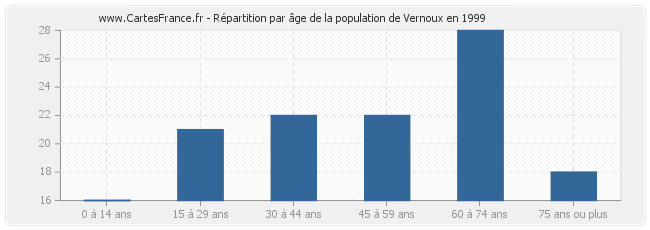 Répartition par âge de la population de Vernoux en 1999