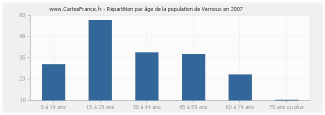 Répartition par âge de la population de Vernoux en 2007