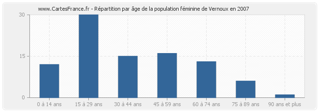 Répartition par âge de la population féminine de Vernoux en 2007