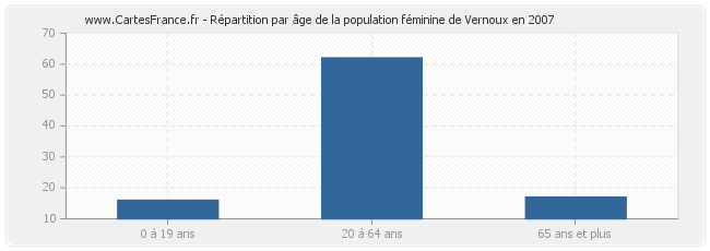 Répartition par âge de la population féminine de Vernoux en 2007