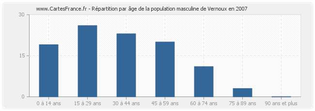 Répartition par âge de la population masculine de Vernoux en 2007