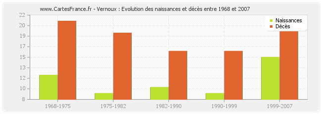 Vernoux : Evolution des naissances et décès entre 1968 et 2007
